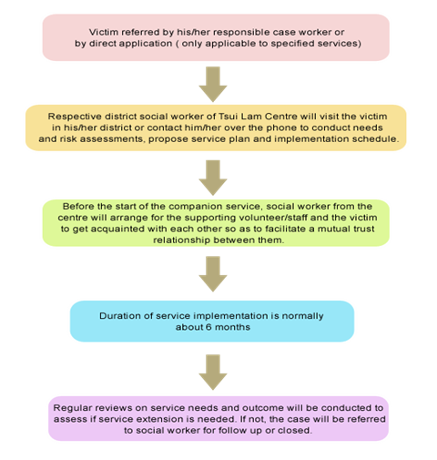 Service process